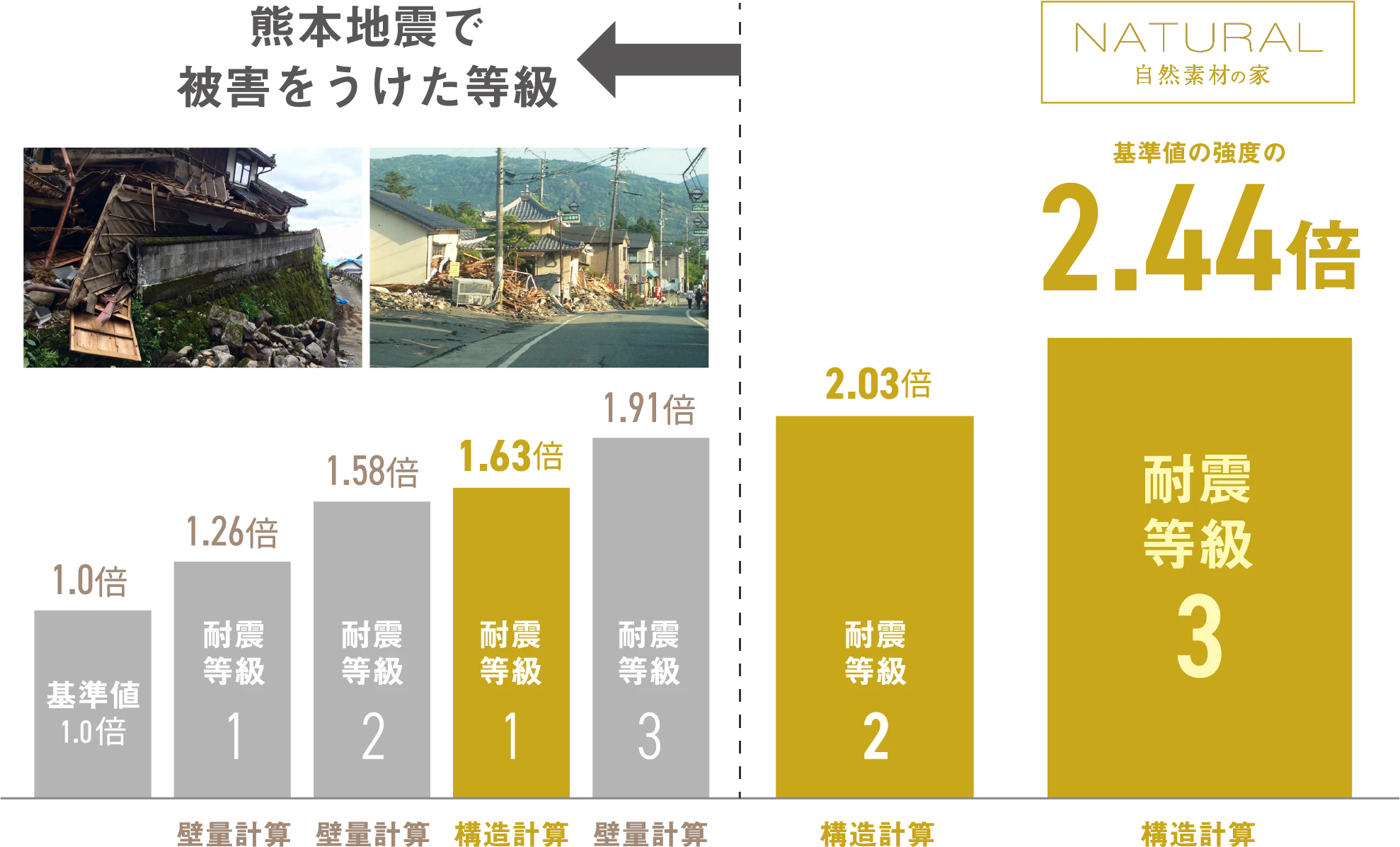 自然素材の家の耐震等級