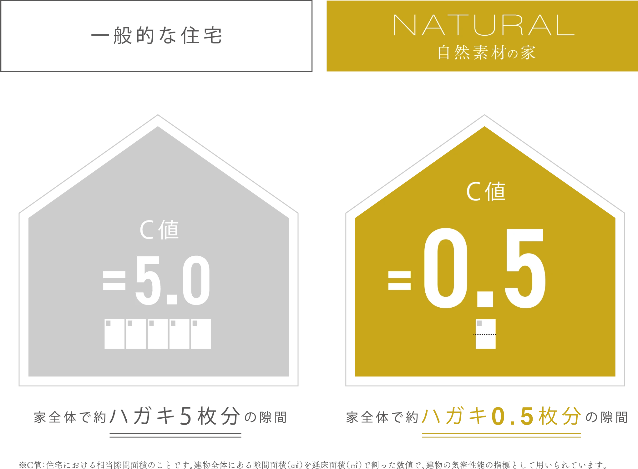自然素材の家の耐震等級