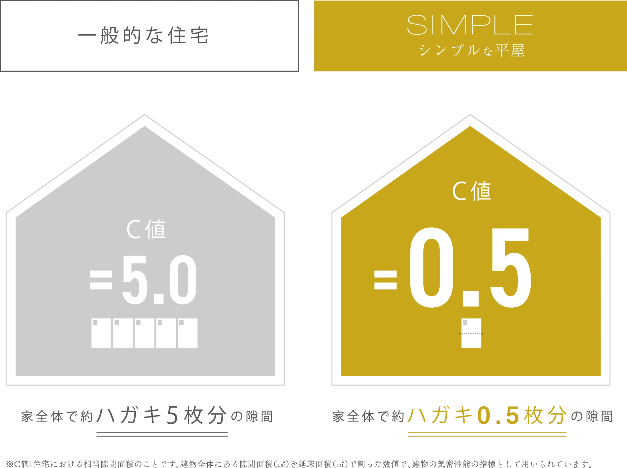 シンプルな平屋の耐震等級